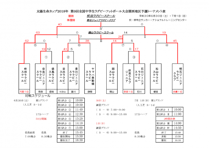 太陽生命カップ18第9回全国中学生ラグビーフットボール大会 関西地区予選結果 関西ラグビーフットボール協会