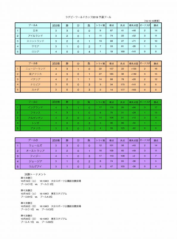 ラグビーワールドカップ19予選プール勝敗表 19年10月10日時点 関西ラグビーフットボール協会