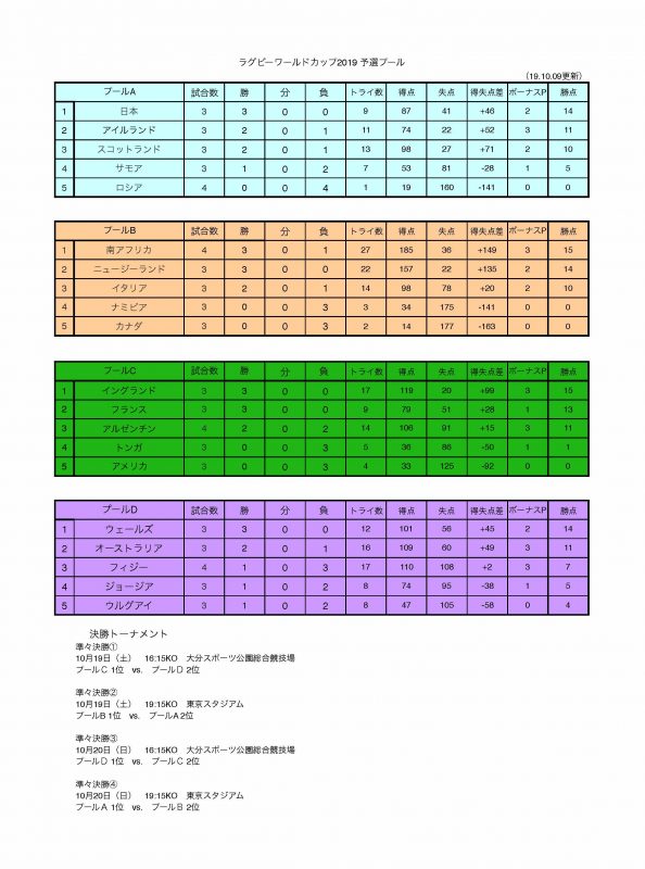 ラグビーワールドカップ19予選プール勝敗表 19年10月9日時点 関西ラグビーフットボール協会