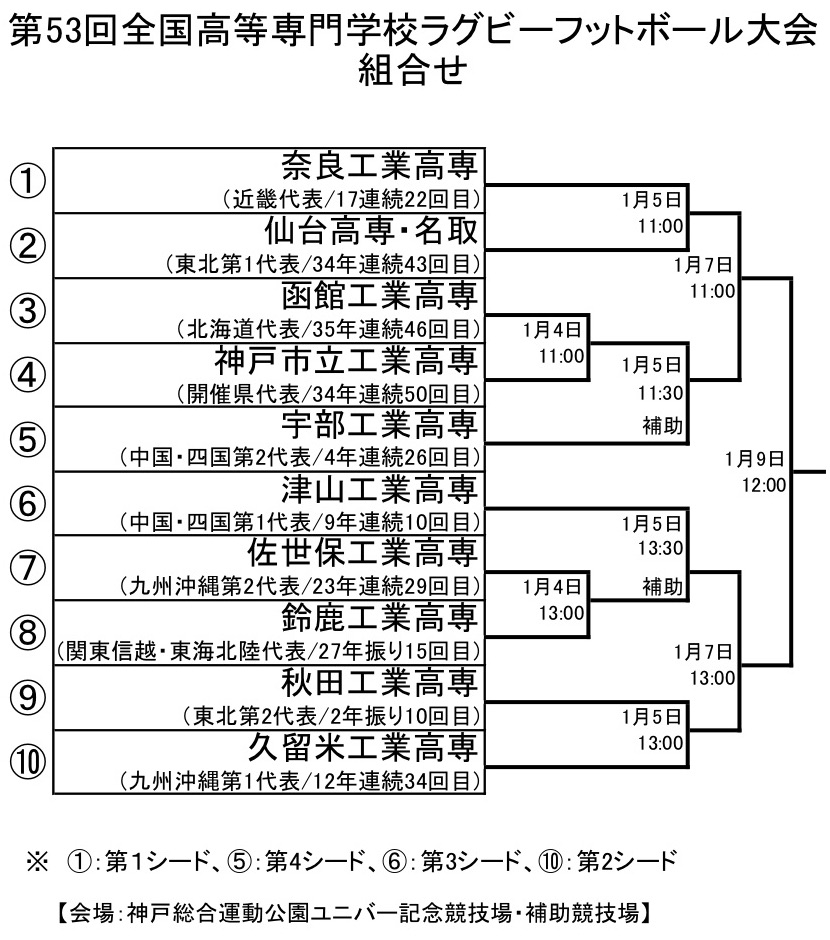 第53回全国高等専門学校ラグビーフットボール大会 関西ラグビーフットボール協会